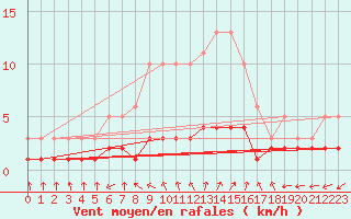 Courbe de la force du vent pour Renwez (08)