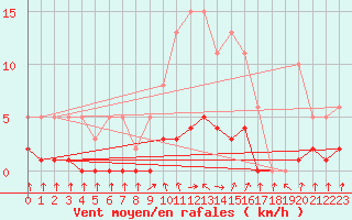 Courbe de la force du vent pour Herserange (54)