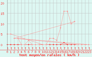 Courbe de la force du vent pour Cernay-la-Ville (78)