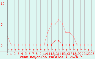 Courbe de la force du vent pour Sisteron (04)