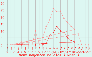 Courbe de la force du vent pour Vias (34)