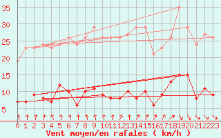 Courbe de la force du vent pour Trelly (50)