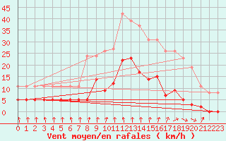 Courbe de la force du vent pour Avila - La Colilla (Esp)
