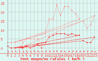 Courbe de la force du vent pour Six-Fours (83)