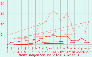 Courbe de la force du vent pour Vernouillet (78)