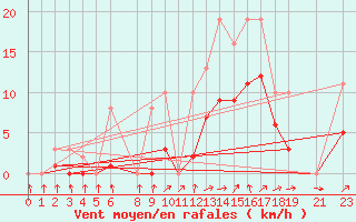 Courbe de la force du vent pour Trets (13)