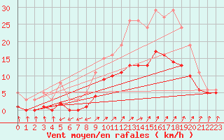 Courbe de la force du vent pour Bulson (08)