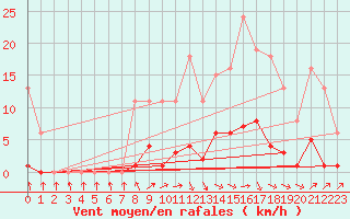 Courbe de la force du vent pour Isle-sur-la-Sorgue (84)