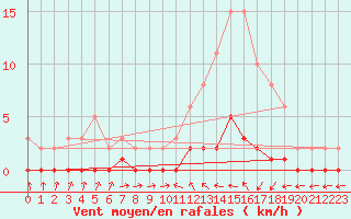 Courbe de la force du vent pour Trgueux (22)