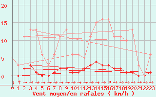 Courbe de la force du vent pour Cernay-la-Ville (78)