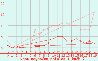 Courbe de la force du vent pour Blac (69)