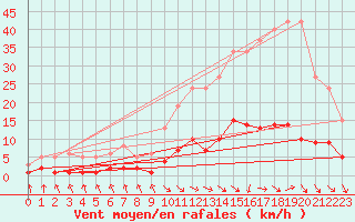 Courbe de la force du vent pour Les Pennes-Mirabeau (13)