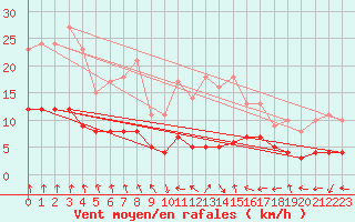 Courbe de la force du vent pour Lasne (Be)