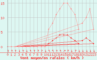 Courbe de la force du vent pour Sisteron (04)