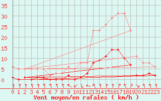 Courbe de la force du vent pour Recoubeau (26)