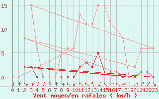 Courbe de la force du vent pour Sermange-Erzange (57)
