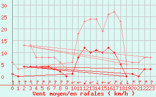 Courbe de la force du vent pour Pinsot (38)