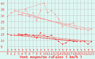 Courbe de la force du vent pour Brugge (Be)