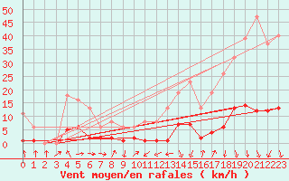 Courbe de la force du vent pour Engins (38)