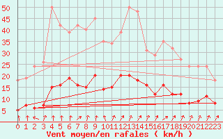 Courbe de la force du vent pour Coulommes-et-Marqueny (08)