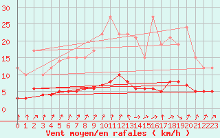 Courbe de la force du vent pour Sars-et-Rosires (59)