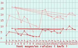 Courbe de la force du vent pour Gurande (44)