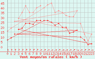 Courbe de la force du vent pour Nlu / Aunay-sous-Auneau (28)