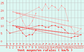 Courbe de la force du vent pour Lasne (Be)