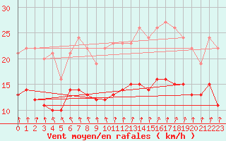 Courbe de la force du vent pour Ernage (Be)