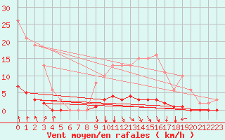 Courbe de la force du vent pour Srzin-de-la-Tour (38)