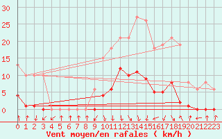 Courbe de la force du vent pour Pinsot (38)