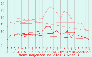 Courbe de la force du vent pour Gurande (44)