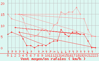 Courbe de la force du vent pour Avila - La Colilla (Esp)