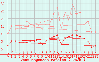 Courbe de la force du vent pour Hd-Bazouges (35)