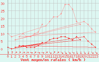 Courbe de la force du vent pour Forceville (80)