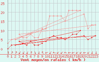 Courbe de la force du vent pour Ringendorf (67)