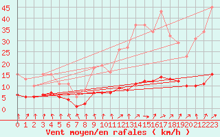 Courbe de la force du vent pour Jarnages (23)