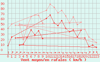 Courbe de la force du vent pour Machichaco Faro