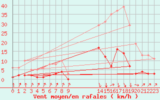 Courbe de la force du vent pour Sallanches (74)