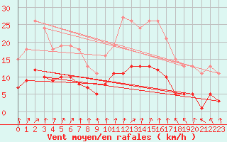 Courbe de la force du vent pour Renwez (08)