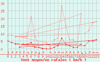 Courbe de la force du vent pour Fains-Veel (55)