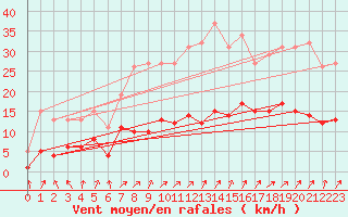 Courbe de la force du vent pour Kernascleden (56)