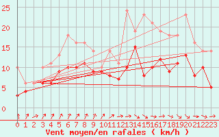 Courbe de la force du vent pour Izegem (Be)