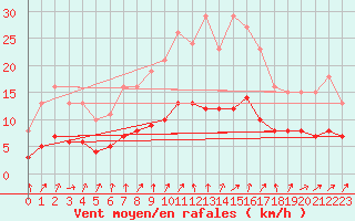 Courbe de la force du vent pour Kernascleden (56)