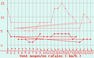 Courbe de la force du vent pour Thurey (71)