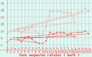 Courbe de la force du vent pour Clermont-l