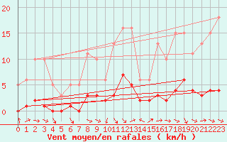 Courbe de la force du vent pour Saint-Paul-des-Landes (15)