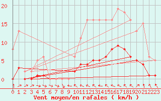 Courbe de la force du vent pour Malbosc (07)