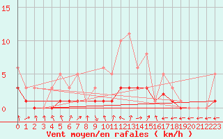 Courbe de la force du vent pour Bridel (Lu)