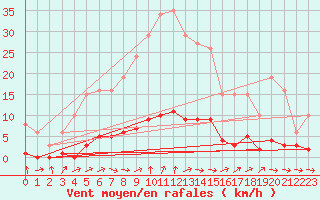 Courbe de la force du vent pour Dounoux (88)